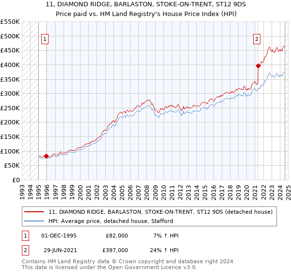 11, DIAMOND RIDGE, BARLASTON, STOKE-ON-TRENT, ST12 9DS: Price paid vs HM Land Registry's House Price Index