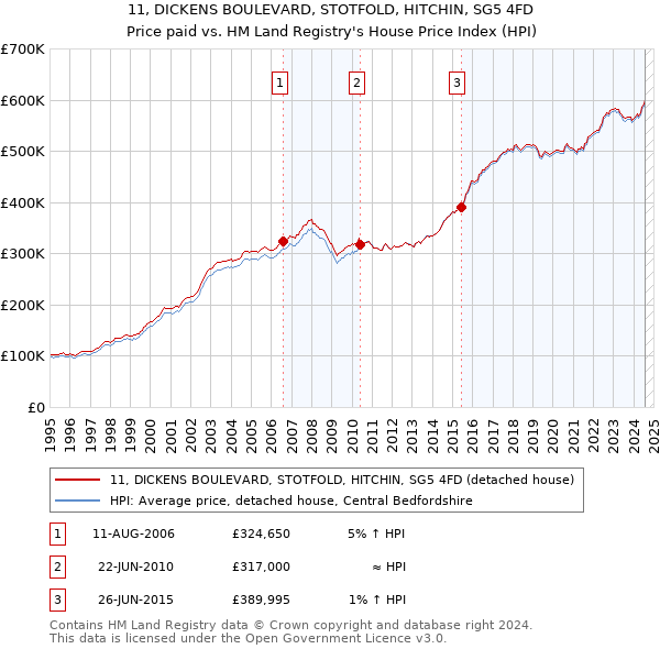 11, DICKENS BOULEVARD, STOTFOLD, HITCHIN, SG5 4FD: Price paid vs HM Land Registry's House Price Index