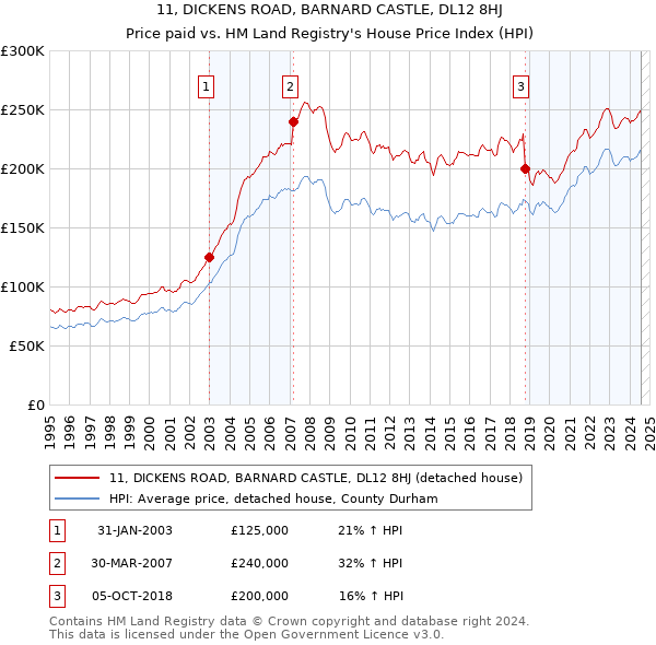 11, DICKENS ROAD, BARNARD CASTLE, DL12 8HJ: Price paid vs HM Land Registry's House Price Index