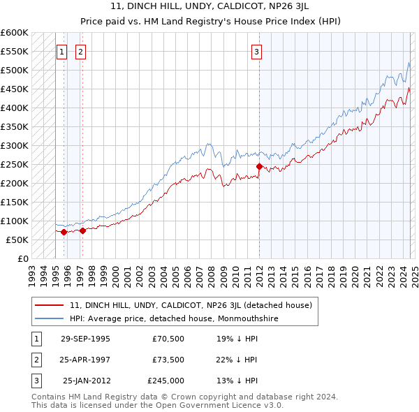 11, DINCH HILL, UNDY, CALDICOT, NP26 3JL: Price paid vs HM Land Registry's House Price Index