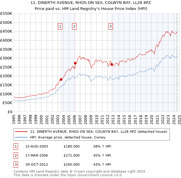 11, DINERTH AVENUE, RHOS ON SEA, COLWYN BAY, LL28 4PZ: Price paid vs HM Land Registry's House Price Index