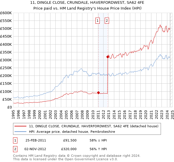 11, DINGLE CLOSE, CRUNDALE, HAVERFORDWEST, SA62 4FE: Price paid vs HM Land Registry's House Price Index