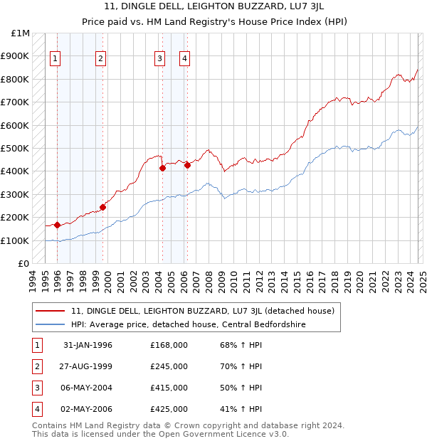 11, DINGLE DELL, LEIGHTON BUZZARD, LU7 3JL: Price paid vs HM Land Registry's House Price Index