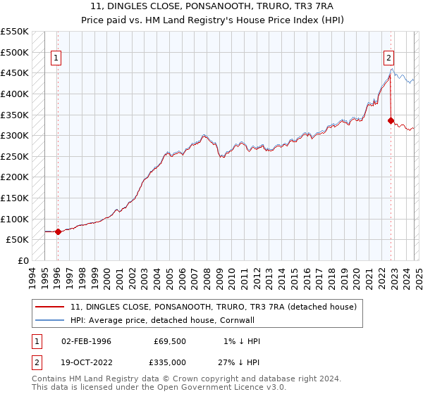 11, DINGLES CLOSE, PONSANOOTH, TRURO, TR3 7RA: Price paid vs HM Land Registry's House Price Index