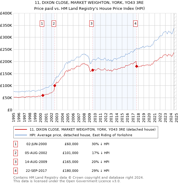 11, DIXON CLOSE, MARKET WEIGHTON, YORK, YO43 3RE: Price paid vs HM Land Registry's House Price Index