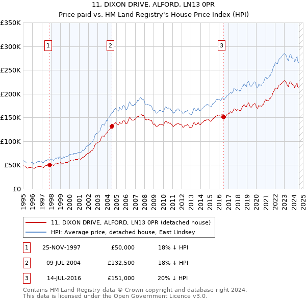 11, DIXON DRIVE, ALFORD, LN13 0PR: Price paid vs HM Land Registry's House Price Index