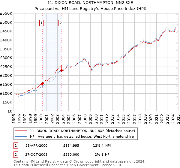 11, DIXON ROAD, NORTHAMPTON, NN2 8XE: Price paid vs HM Land Registry's House Price Index