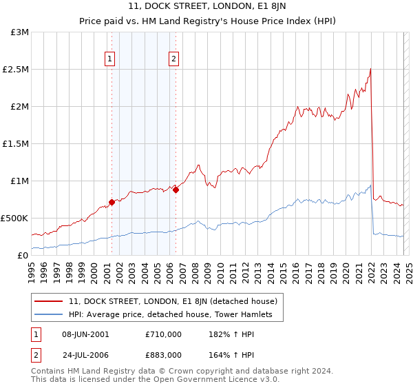 11, DOCK STREET, LONDON, E1 8JN: Price paid vs HM Land Registry's House Price Index