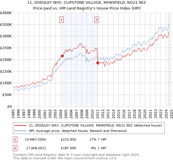 11, DODSLEY WAY, CLIPSTONE VILLAGE, MANSFIELD, NG21 9EZ: Price paid vs HM Land Registry's House Price Index