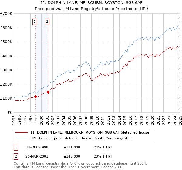 11, DOLPHIN LANE, MELBOURN, ROYSTON, SG8 6AF: Price paid vs HM Land Registry's House Price Index