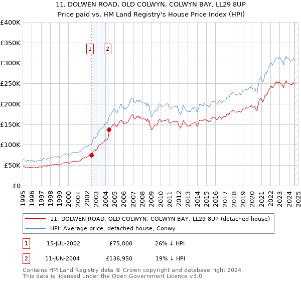 11, DOLWEN ROAD, OLD COLWYN, COLWYN BAY, LL29 8UP: Price paid vs HM Land Registry's House Price Index