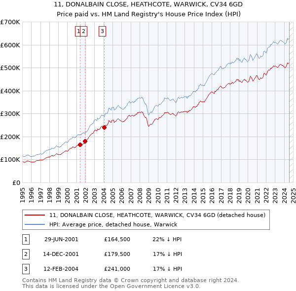 11, DONALBAIN CLOSE, HEATHCOTE, WARWICK, CV34 6GD: Price paid vs HM Land Registry's House Price Index