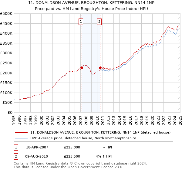 11, DONALDSON AVENUE, BROUGHTON, KETTERING, NN14 1NP: Price paid vs HM Land Registry's House Price Index