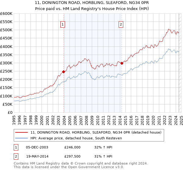 11, DONINGTON ROAD, HORBLING, SLEAFORD, NG34 0PR: Price paid vs HM Land Registry's House Price Index