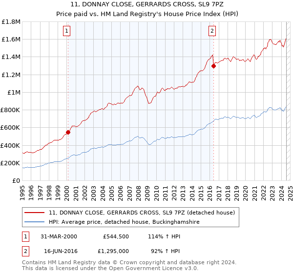 11, DONNAY CLOSE, GERRARDS CROSS, SL9 7PZ: Price paid vs HM Land Registry's House Price Index