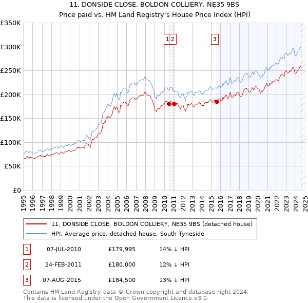 11, DONSIDE CLOSE, BOLDON COLLIERY, NE35 9BS: Price paid vs HM Land Registry's House Price Index