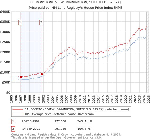 11, DONSTONE VIEW, DINNINGTON, SHEFFIELD, S25 2XJ: Price paid vs HM Land Registry's House Price Index