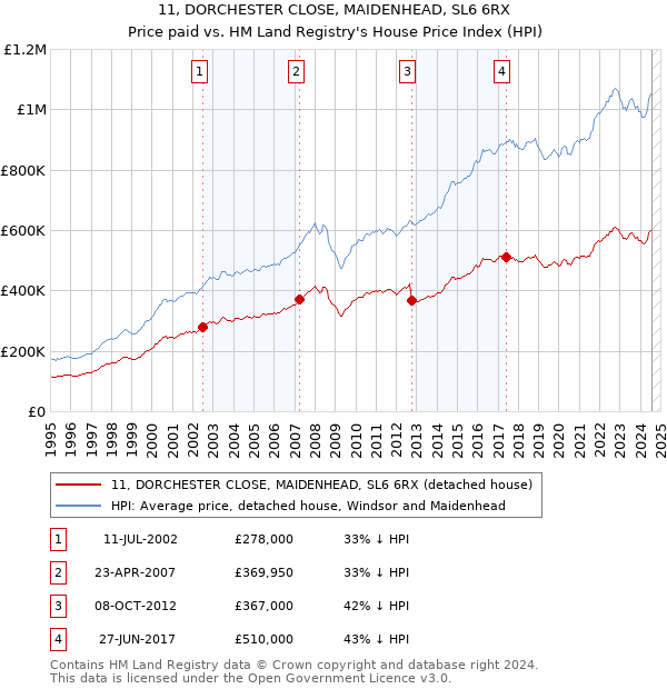 11, DORCHESTER CLOSE, MAIDENHEAD, SL6 6RX: Price paid vs HM Land Registry's House Price Index