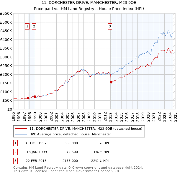 11, DORCHESTER DRIVE, MANCHESTER, M23 9QE: Price paid vs HM Land Registry's House Price Index