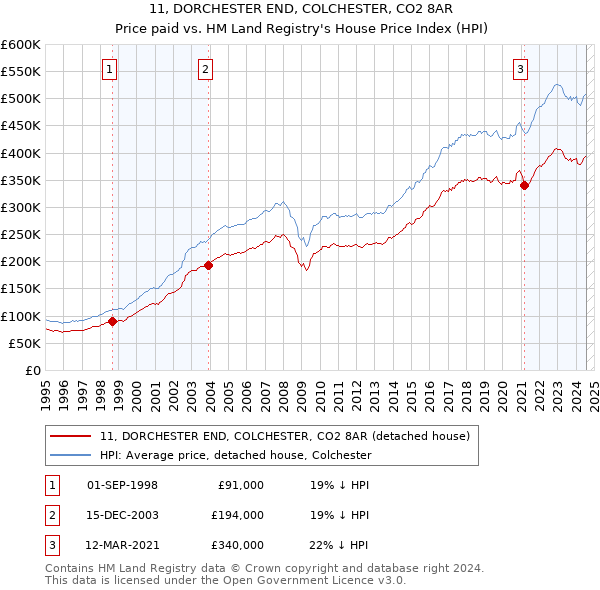 11, DORCHESTER END, COLCHESTER, CO2 8AR: Price paid vs HM Land Registry's House Price Index