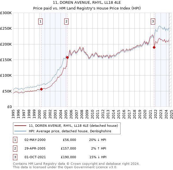 11, DOREN AVENUE, RHYL, LL18 4LE: Price paid vs HM Land Registry's House Price Index