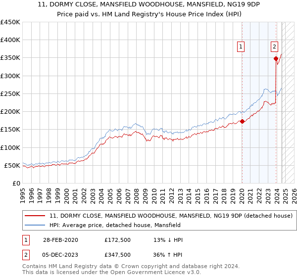 11, DORMY CLOSE, MANSFIELD WOODHOUSE, MANSFIELD, NG19 9DP: Price paid vs HM Land Registry's House Price Index