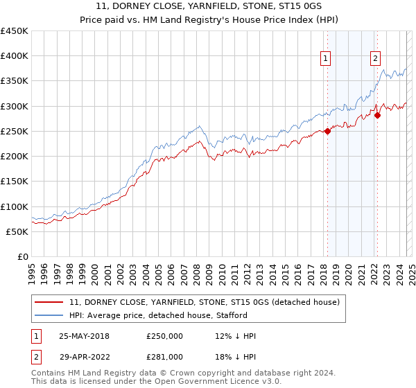 11, DORNEY CLOSE, YARNFIELD, STONE, ST15 0GS: Price paid vs HM Land Registry's House Price Index