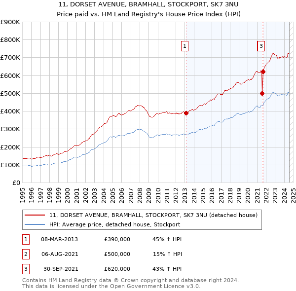 11, DORSET AVENUE, BRAMHALL, STOCKPORT, SK7 3NU: Price paid vs HM Land Registry's House Price Index