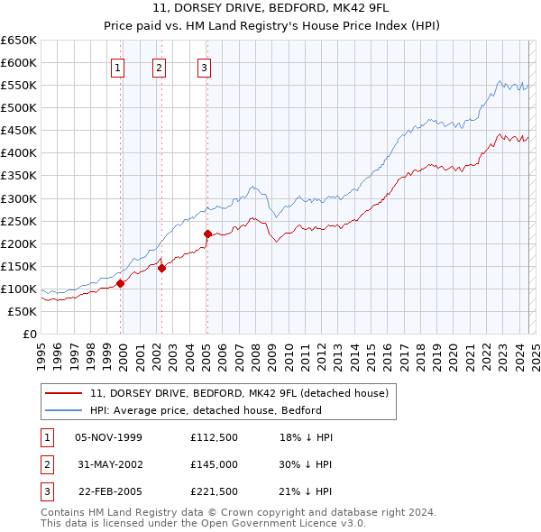 11, DORSEY DRIVE, BEDFORD, MK42 9FL: Price paid vs HM Land Registry's House Price Index