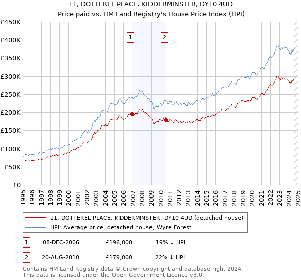 11, DOTTEREL PLACE, KIDDERMINSTER, DY10 4UD: Price paid vs HM Land Registry's House Price Index