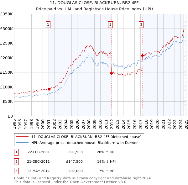 11, DOUGLAS CLOSE, BLACKBURN, BB2 4FF: Price paid vs HM Land Registry's House Price Index