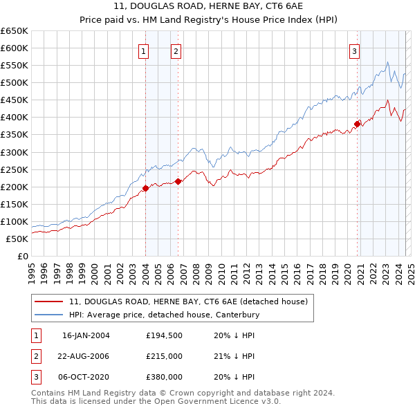 11, DOUGLAS ROAD, HERNE BAY, CT6 6AE: Price paid vs HM Land Registry's House Price Index