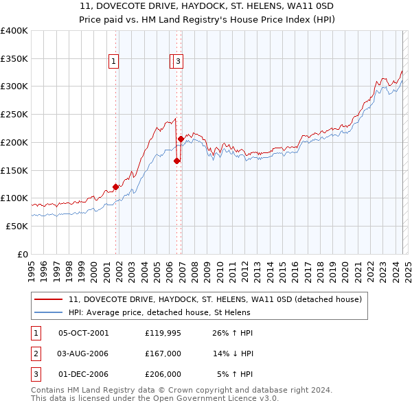 11, DOVECOTE DRIVE, HAYDOCK, ST. HELENS, WA11 0SD: Price paid vs HM Land Registry's House Price Index