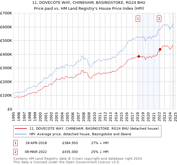 11, DOVECOTE WAY, CHINEHAM, BASINGSTOKE, RG24 8HU: Price paid vs HM Land Registry's House Price Index