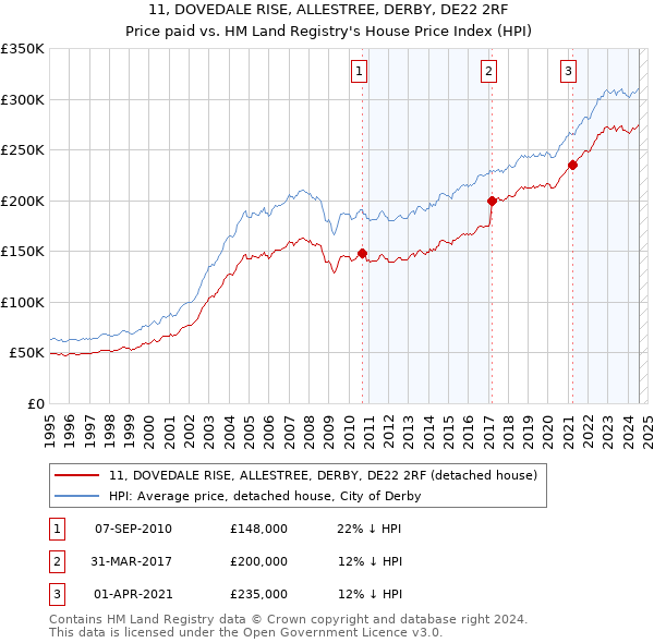 11, DOVEDALE RISE, ALLESTREE, DERBY, DE22 2RF: Price paid vs HM Land Registry's House Price Index