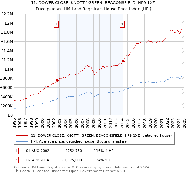 11, DOWER CLOSE, KNOTTY GREEN, BEACONSFIELD, HP9 1XZ: Price paid vs HM Land Registry's House Price Index