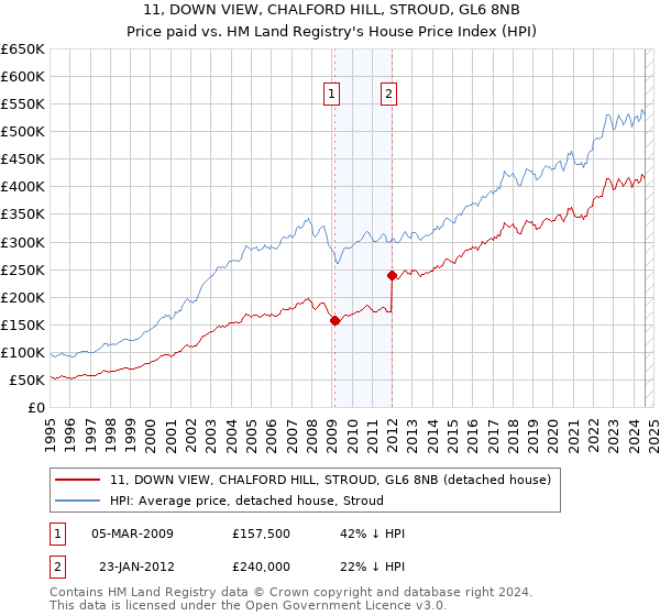 11, DOWN VIEW, CHALFORD HILL, STROUD, GL6 8NB: Price paid vs HM Land Registry's House Price Index