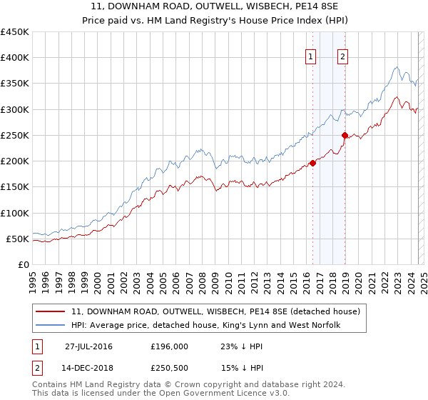 11, DOWNHAM ROAD, OUTWELL, WISBECH, PE14 8SE: Price paid vs HM Land Registry's House Price Index