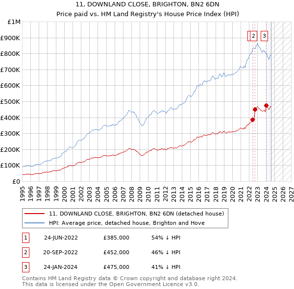 11, DOWNLAND CLOSE, BRIGHTON, BN2 6DN: Price paid vs HM Land Registry's House Price Index