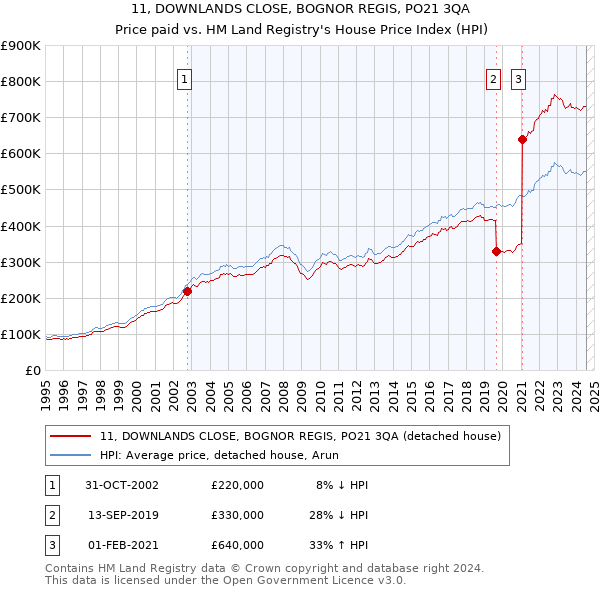 11, DOWNLANDS CLOSE, BOGNOR REGIS, PO21 3QA: Price paid vs HM Land Registry's House Price Index