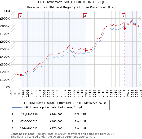 11, DOWNSWAY, SOUTH CROYDON, CR2 0JB: Price paid vs HM Land Registry's House Price Index