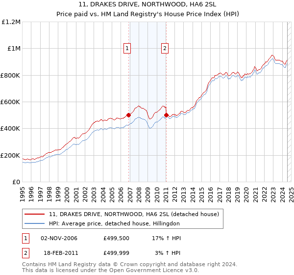 11, DRAKES DRIVE, NORTHWOOD, HA6 2SL: Price paid vs HM Land Registry's House Price Index