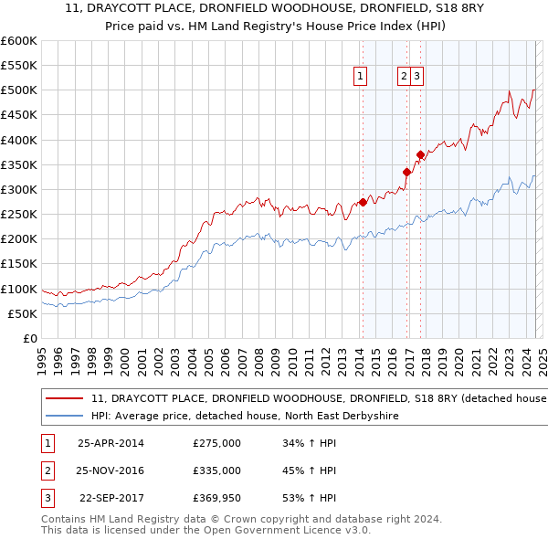 11, DRAYCOTT PLACE, DRONFIELD WOODHOUSE, DRONFIELD, S18 8RY: Price paid vs HM Land Registry's House Price Index