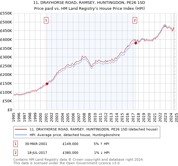 11, DRAYHORSE ROAD, RAMSEY, HUNTINGDON, PE26 1SD: Price paid vs HM Land Registry's House Price Index