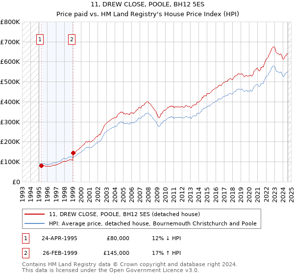 11, DREW CLOSE, POOLE, BH12 5ES: Price paid vs HM Land Registry's House Price Index