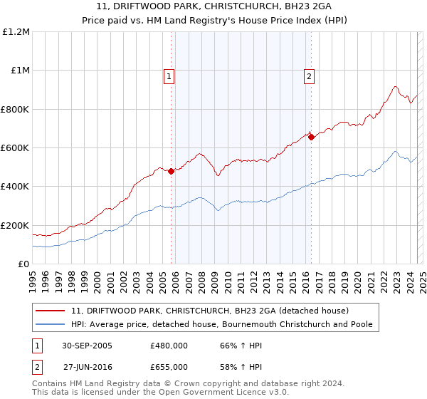 11, DRIFTWOOD PARK, CHRISTCHURCH, BH23 2GA: Price paid vs HM Land Registry's House Price Index