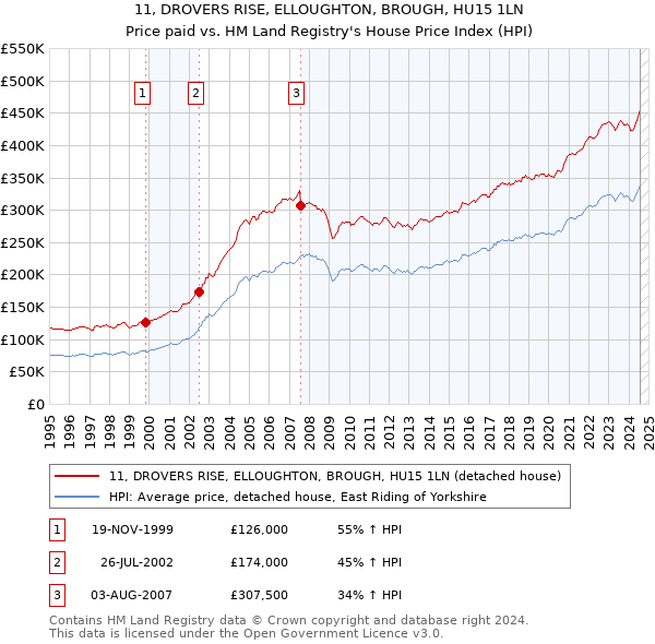 11, DROVERS RISE, ELLOUGHTON, BROUGH, HU15 1LN: Price paid vs HM Land Registry's House Price Index