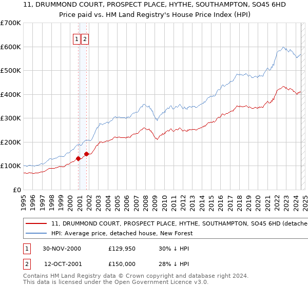 11, DRUMMOND COURT, PROSPECT PLACE, HYTHE, SOUTHAMPTON, SO45 6HD: Price paid vs HM Land Registry's House Price Index