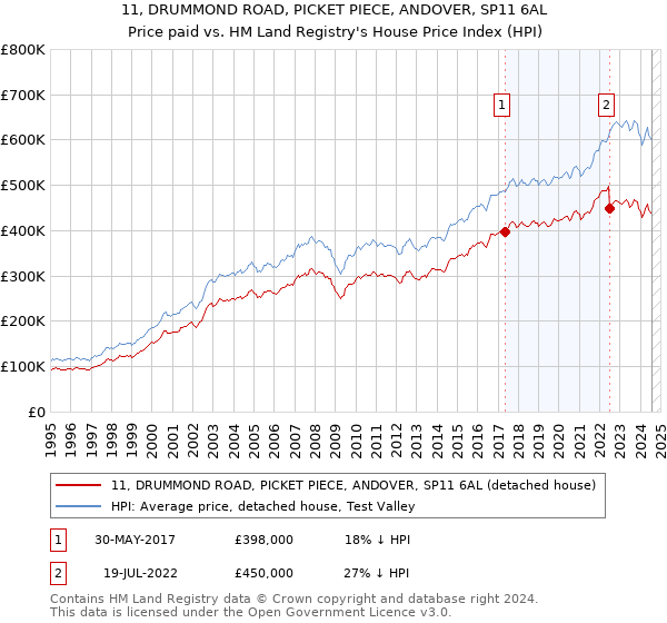 11, DRUMMOND ROAD, PICKET PIECE, ANDOVER, SP11 6AL: Price paid vs HM Land Registry's House Price Index