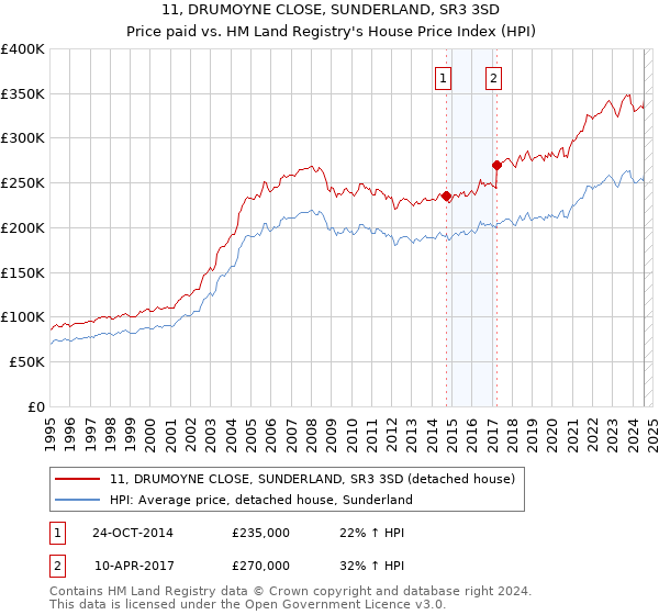 11, DRUMOYNE CLOSE, SUNDERLAND, SR3 3SD: Price paid vs HM Land Registry's House Price Index